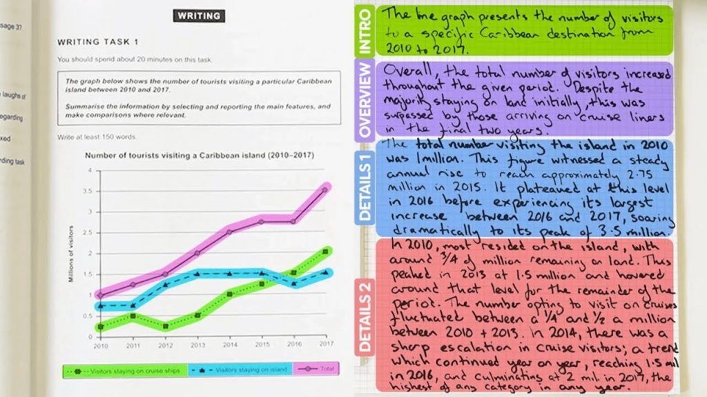 Những mẹo vàng cho Writing Task 1 trong kỳ thi IELTS